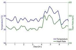 Macintosh HD:Users:cqyu:Desktop:Ecotech-Suppliers:動(dòng)物遙測(cè)、照相等:Star-oddi:temp-heart-rate-chart.jpg